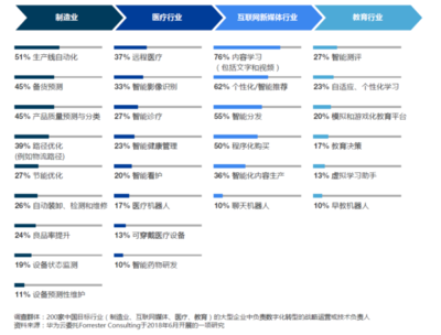 Forrester咨询:行业数字化转型已迈入产业人工智能的新时代