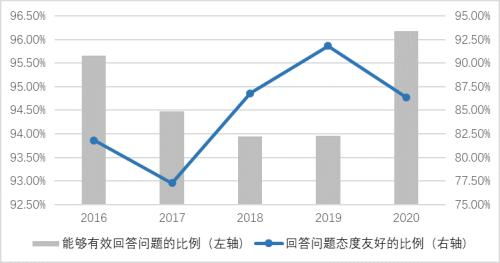 给上市公司打电话总打不通 这类公司接听比例最高